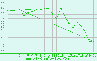 Courbe de l'humidit relative pour Dubrovnik / Gorica