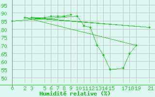 Courbe de l'humidit relative pour Sint Katelijne-waver (Be)