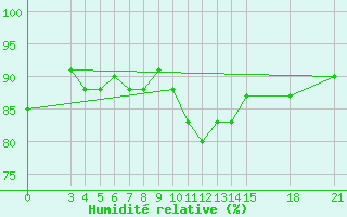 Courbe de l'humidit relative pour Rivne