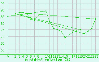 Courbe de l'humidit relative pour Sint Katelijne-waver (Be)