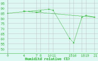 Courbe de l'humidit relative pour Ona Ii