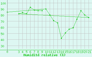 Courbe de l'humidit relative pour Parg