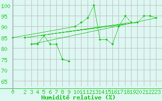 Courbe de l'humidit relative pour Monte Cimone