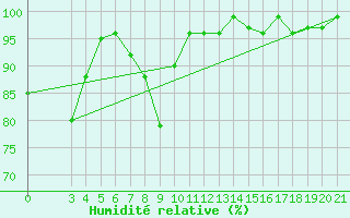 Courbe de l'humidit relative pour Gospic
