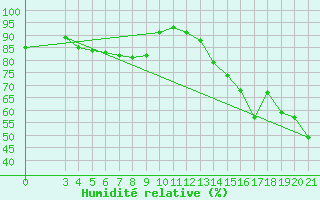 Courbe de l'humidit relative pour Split / Marjan