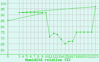 Courbe de l'humidit relative pour Turretot (76)