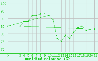 Courbe de l'humidit relative pour Rab