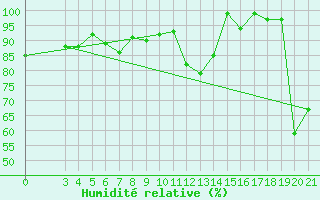Courbe de l'humidit relative pour Zavizan