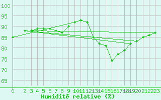 Courbe de l'humidit relative pour Montroy (17)