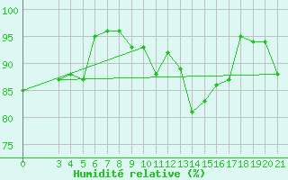 Courbe de l'humidit relative pour Parg