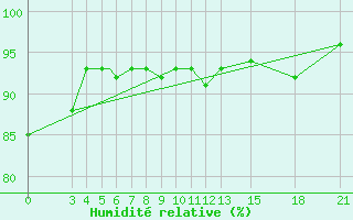 Courbe de l'humidit relative pour Mogilev