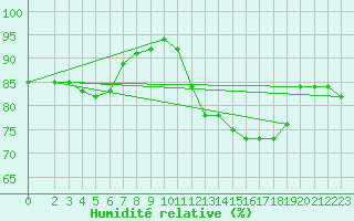 Courbe de l'humidit relative pour Breuillet (17)