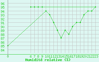 Courbe de l'humidit relative pour Saint-Haon (43)