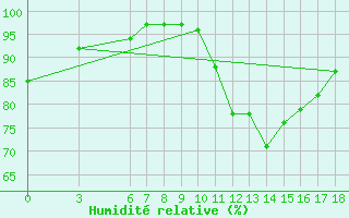 Courbe de l'humidit relative pour Corum