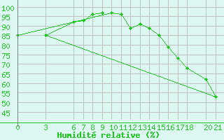 Courbe de l'humidit relative pour Mostar