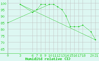 Courbe de l'humidit relative pour Mostar