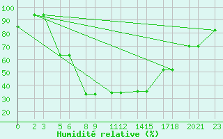 Courbe de l'humidit relative pour Niinisalo