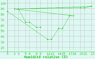 Courbe de l'humidit relative pour Niinisalo