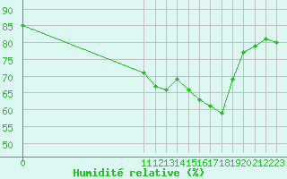 Courbe de l'humidit relative pour San Chierlo (It)