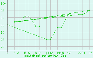 Courbe de l'humidit relative pour Niinisalo