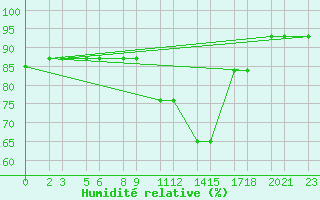 Courbe de l'humidit relative pour Niinisalo