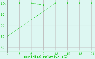 Courbe de l'humidit relative pour Dzhambejty