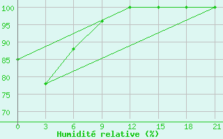 Courbe de l'humidit relative pour Spafar' Eva