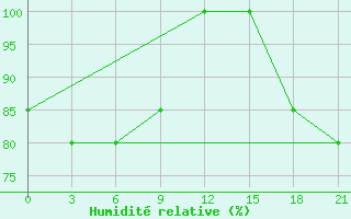 Courbe de l'humidit relative pour Cape Svedskij