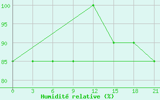 Courbe de l'humidit relative pour Uhta