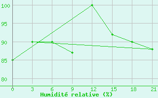 Courbe de l'humidit relative pour Livny