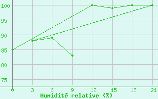 Courbe de l'humidit relative pour Cageri