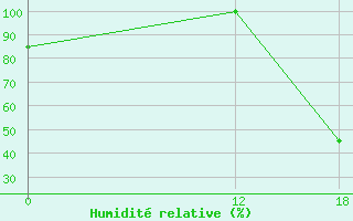 Courbe de l'humidit relative pour Rio Colorado