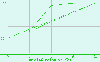 Courbe de l'humidit relative pour Preobrazhenie