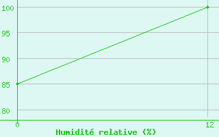 Courbe de l'humidit relative pour Coban