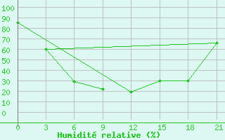 Courbe de l'humidit relative pour Kanevka