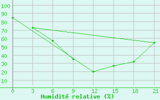 Courbe de l'humidit relative pour Arak