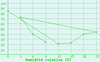 Courbe de l'humidit relative pour Taipak