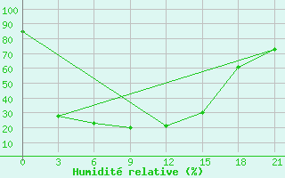 Courbe de l'humidit relative pour Jel'Mo