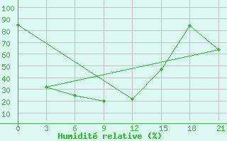 Courbe de l'humidit relative pour Irtyshsk