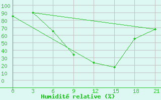 Courbe de l'humidit relative pour Akinci