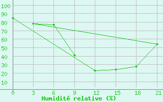 Courbe de l'humidit relative pour Nador