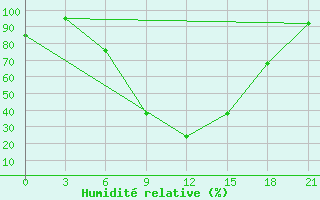 Courbe de l'humidit relative pour Komsomolski