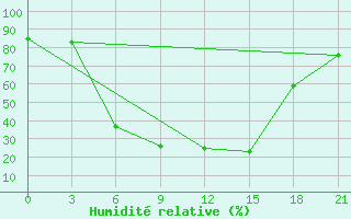 Courbe de l'humidit relative pour Malojaroslavec