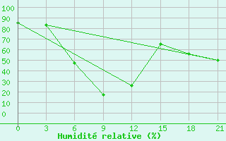 Courbe de l'humidit relative pour Komsomolski