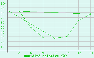 Courbe de l'humidit relative pour Tver