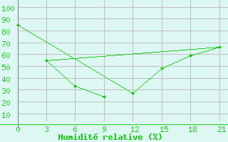 Courbe de l'humidit relative pour Semonaiha