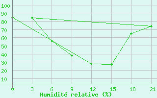 Courbe de l'humidit relative pour Krasnaja Gora