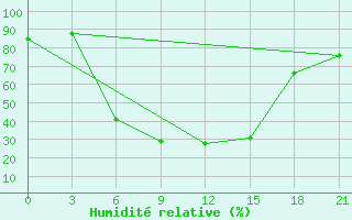 Courbe de l'humidit relative pour Bogoroditskoe Fenin