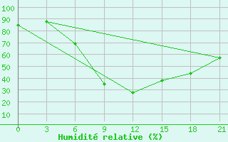 Courbe de l'humidit relative pour Sura