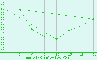 Courbe de l'humidit relative pour Bet Dagan